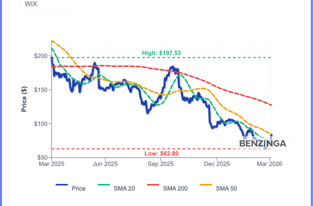 Wix Stock Surges On $1.75 Billion Share Tender Offer