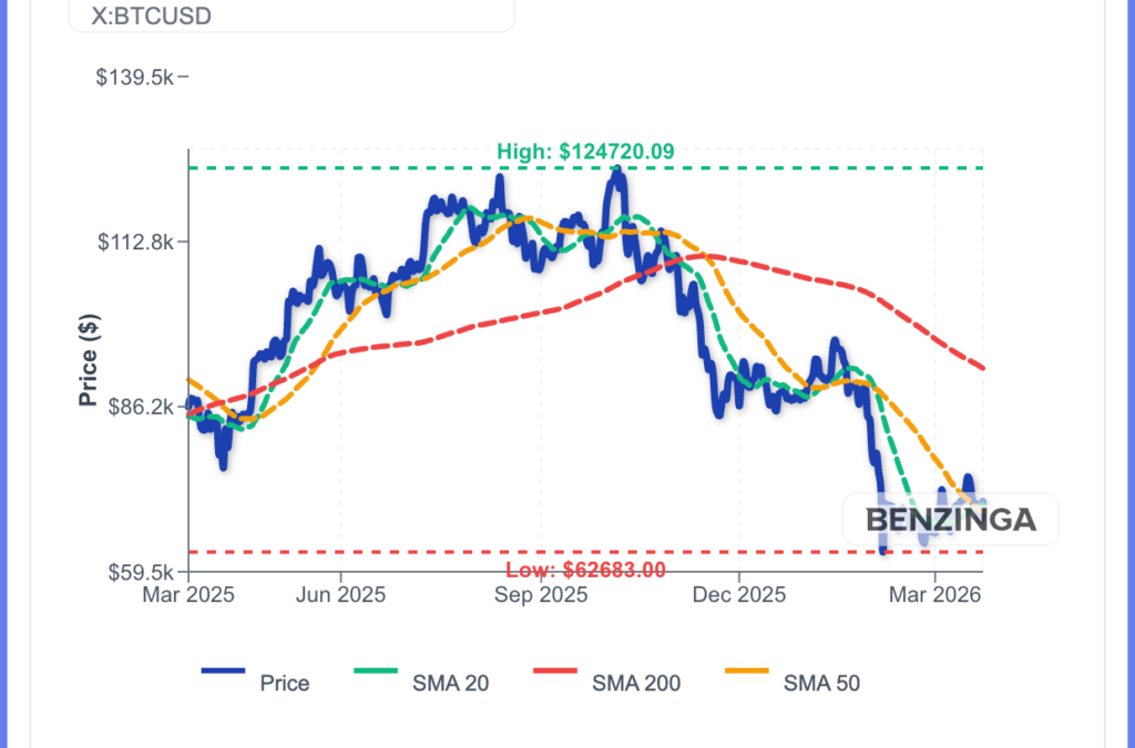 Bitcoin Jumps 3% After Trump Announces 5-Day Iran Energy Infrastructure Strike Pause