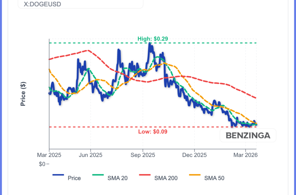 Dogecoin Flips Bullish After Elon Musk Video, But Shiba Inu Skyrockets 5%