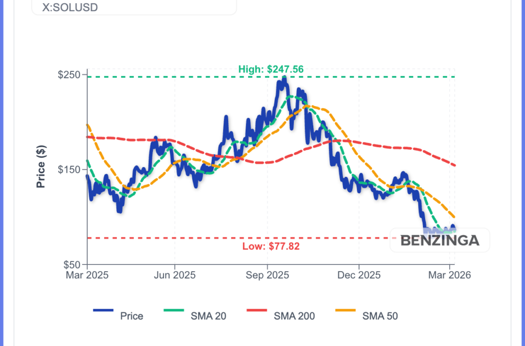 Solana ETFs Are ‘Defying Physics’ With $1.5B Inflows Despite 57% Crash