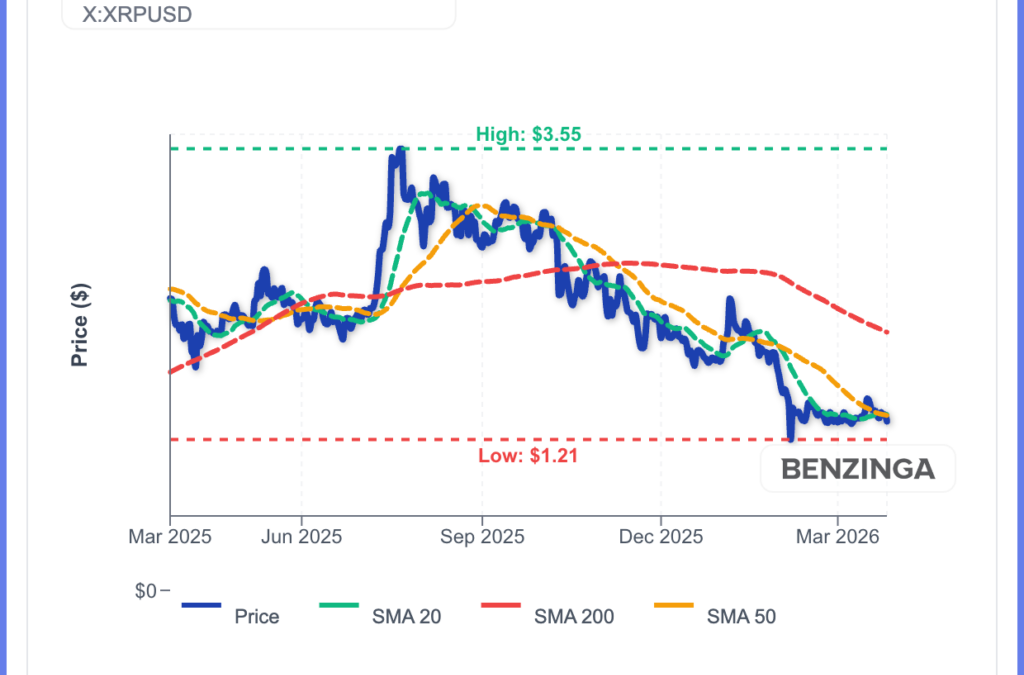 XRP Plunges 4% As Leverage Drops 78%: What Is Going On?