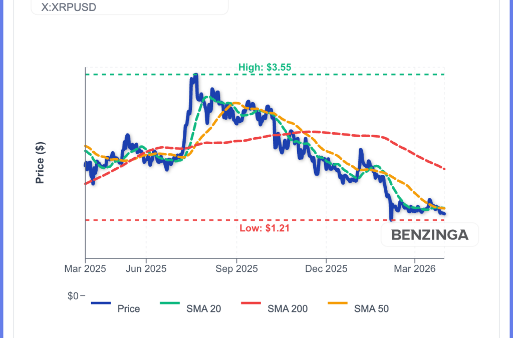 XRP Holds $1.30 As Binance Accumulation Surges—What’s Next?