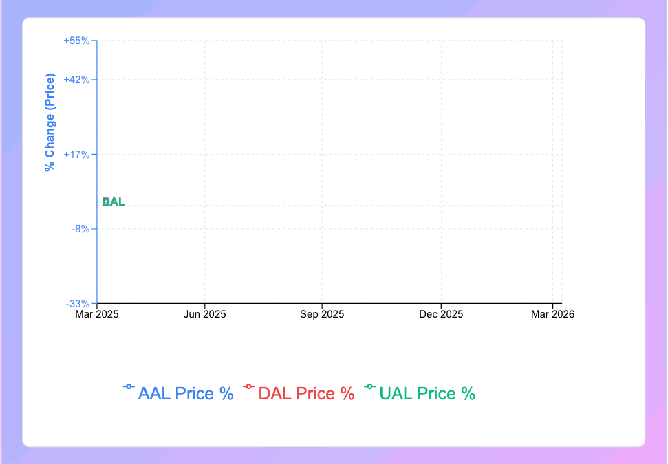 Airline Stocks Headed For A ‘World Of Hurt’ On Oil Spike: Peter Brandt