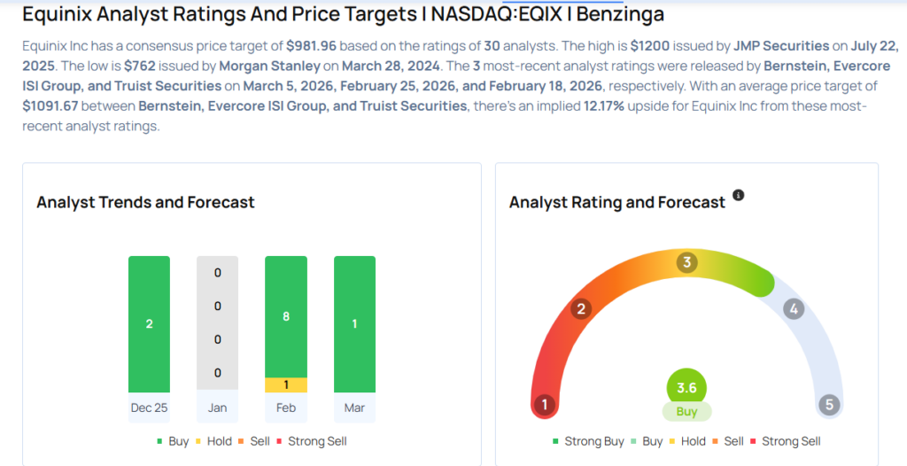 This Equinix Analyst Begins Coverage On A Bullish Note; Here Are Top 5 Initiations For Thursday
