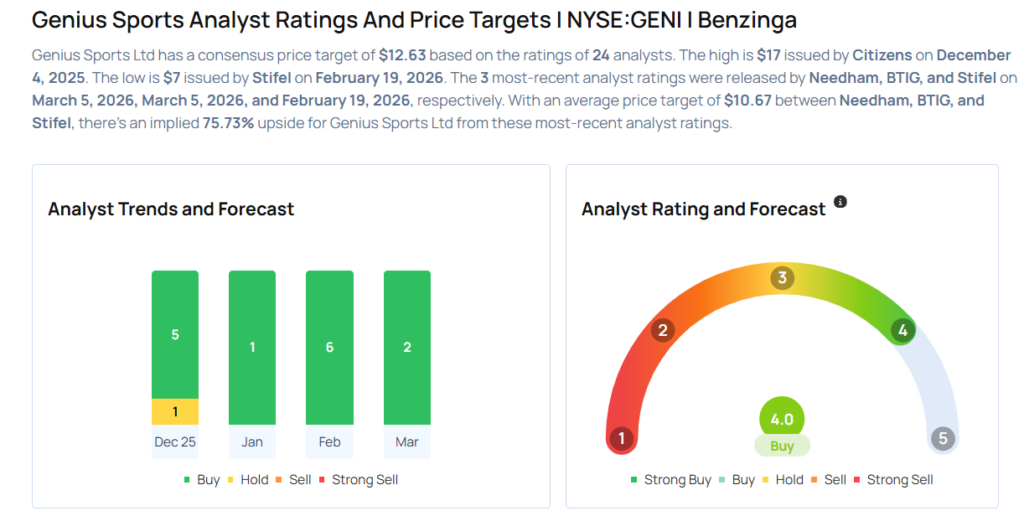 Genius Sports Analysts Slash Their Forecasts After Q4 Results