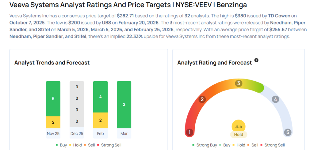 These Analysts Cut Their Forecasts On Veeva Systems Following Q4 Results