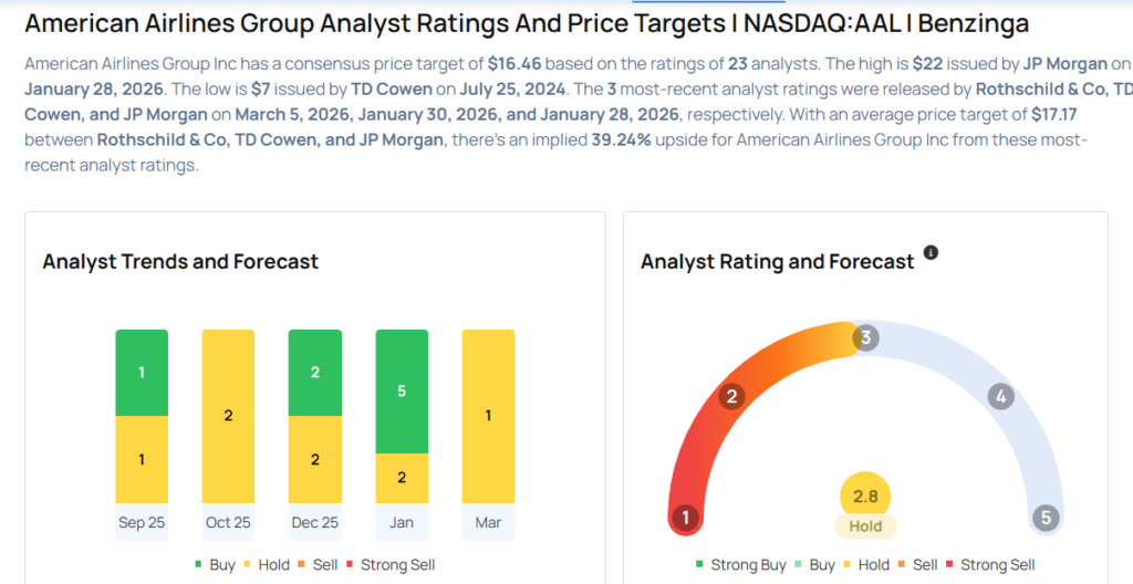 This American Airlines Analyst Is No Longer Bullish; Here Are Top 5 Downgrades For Thursday
