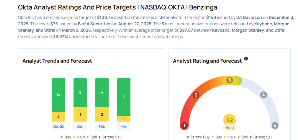 Okta Analysts Slash Their Forecasts After Q4 Results