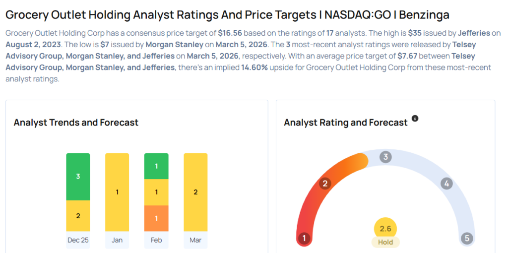 These Analysts Slash Their Forecasts On Grocery Outlet Following Downbeat Q4 Results