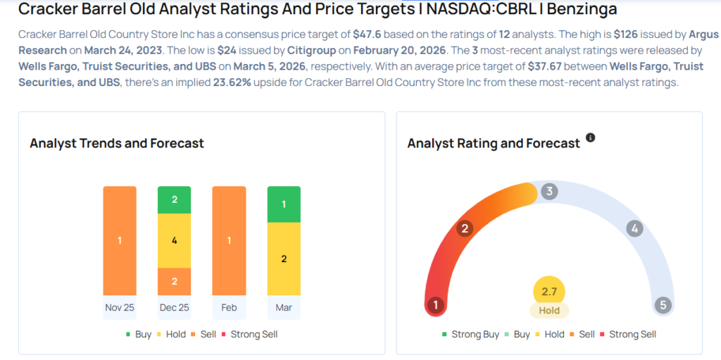 Cracker Barrel Analysts Boost Their Forecasts After Upbeat Q2 Earnings