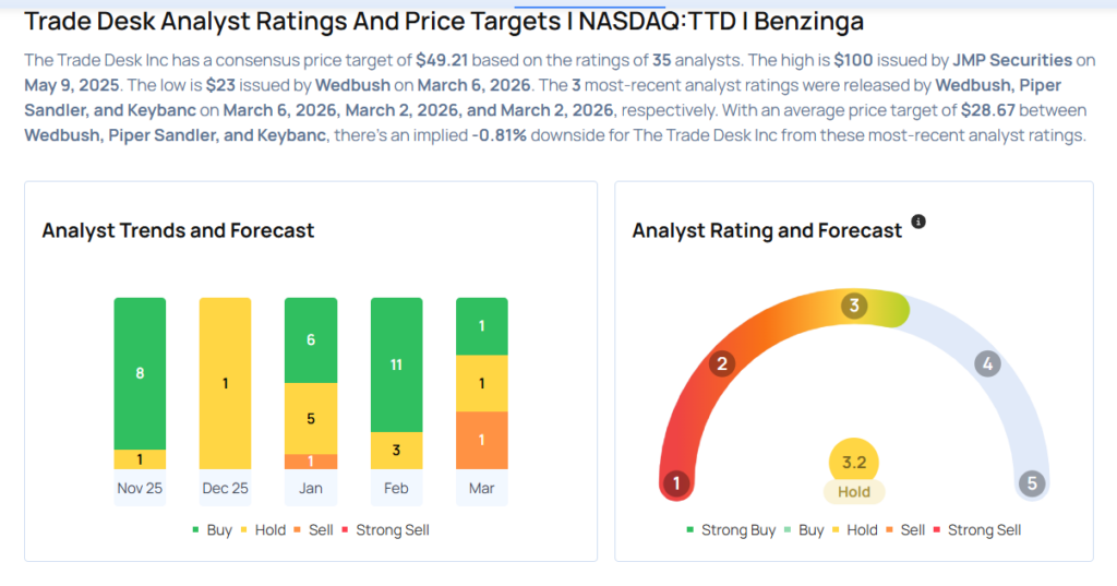 This Trade Desk Analyst Turns Bearish; Here Are Top 5 Downgrades For Friday