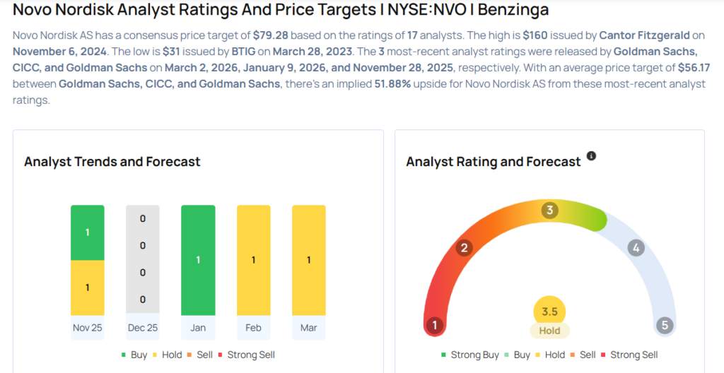 This Novo Nordisk Analyst Is No Longer Bullish; Here Are Top 5 Downgrades For Monday