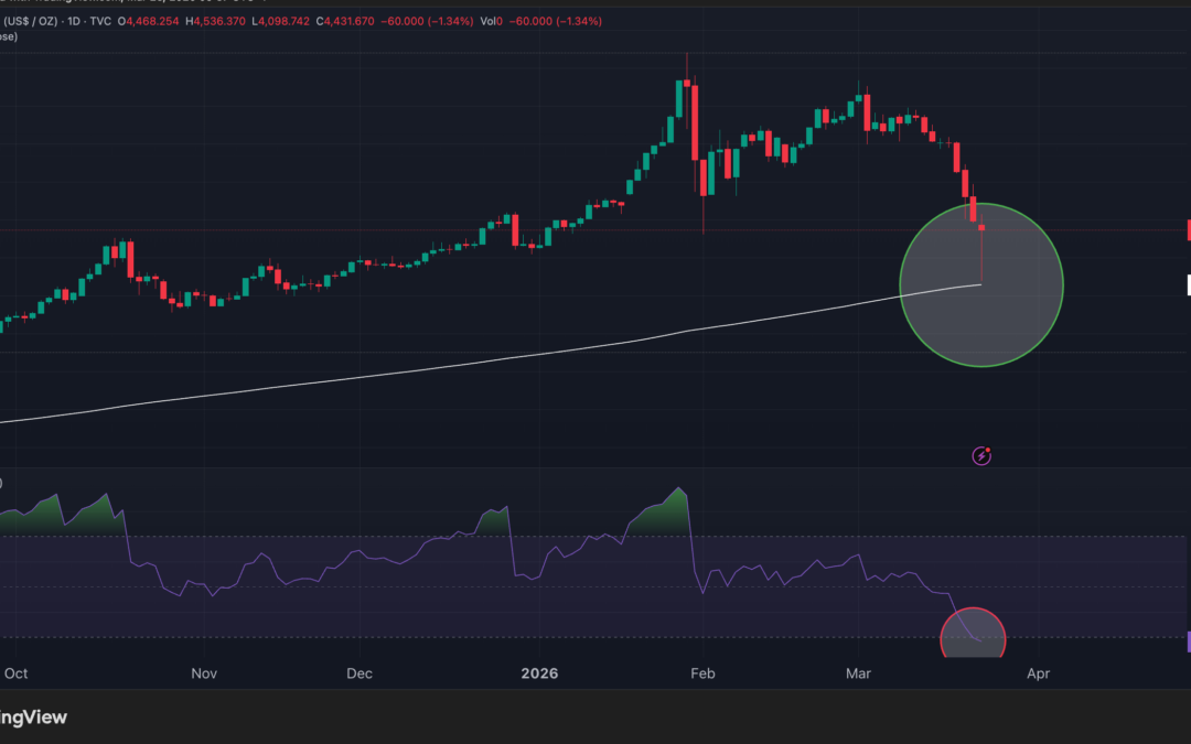 Gold Just Hit Its Most Oversold Level Since 2023 — And It’s Sitting On A Key Technical Lifeline