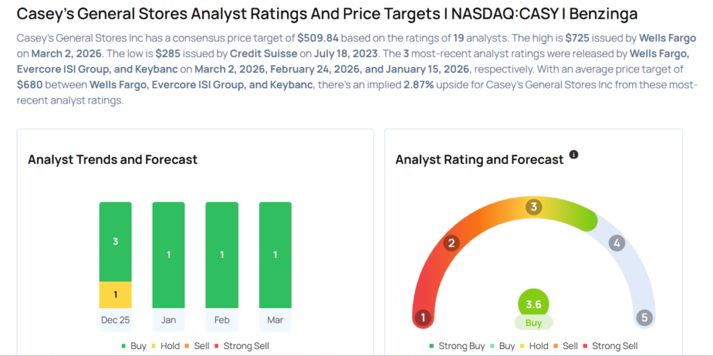 Casey’s Likely To Report Higher Q3 Earnings; These Most Accurate Analysts Revise Forecasts Ahead Of Earnings Call