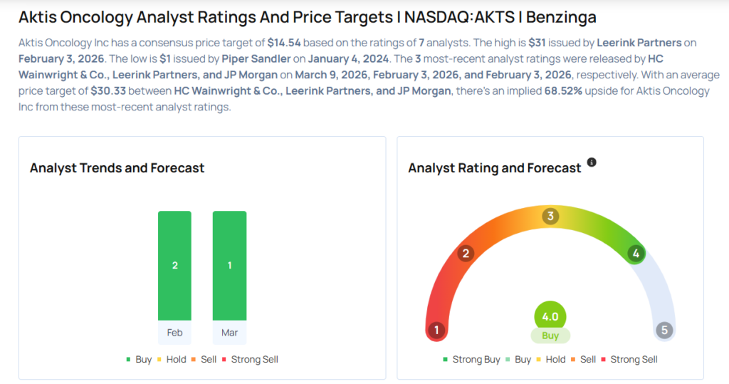 This Aktis Oncology Analyst Begins Coverage On A Bullish Note; Here Are Top 5 Initiations For Monday