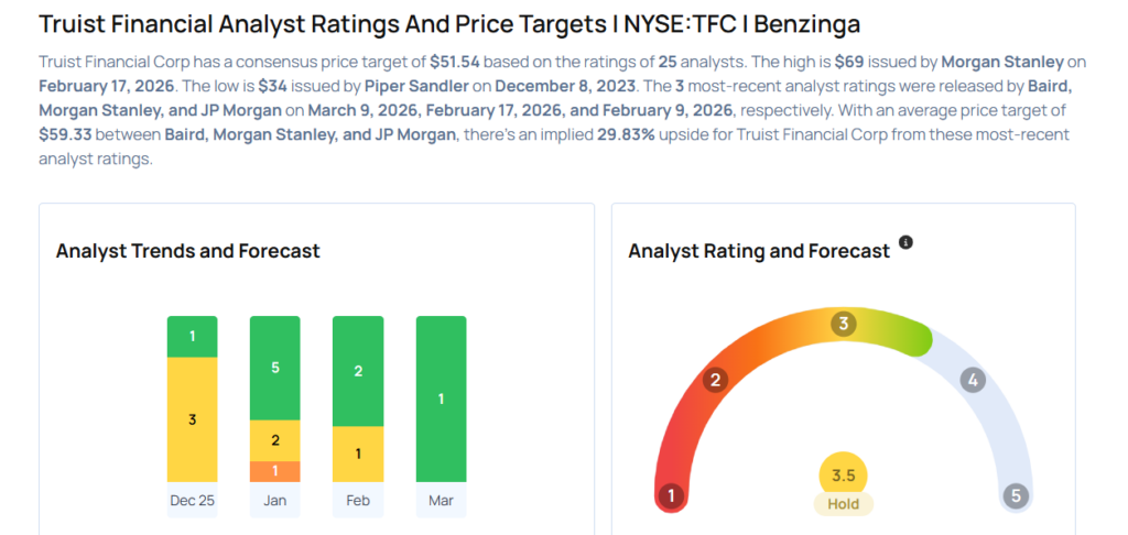 This Truist Financial Analyst Turns Bullish; Here Are Top 5 Upgrades For Monday