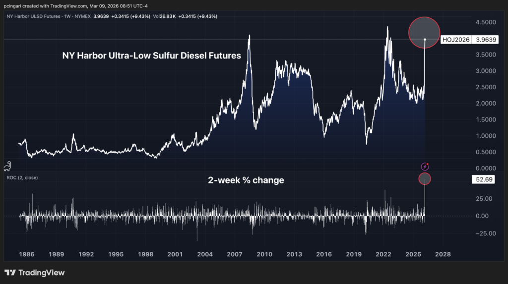 The Diesel Crisis Crushing America Is A Goldmine For These 3 Refiners
