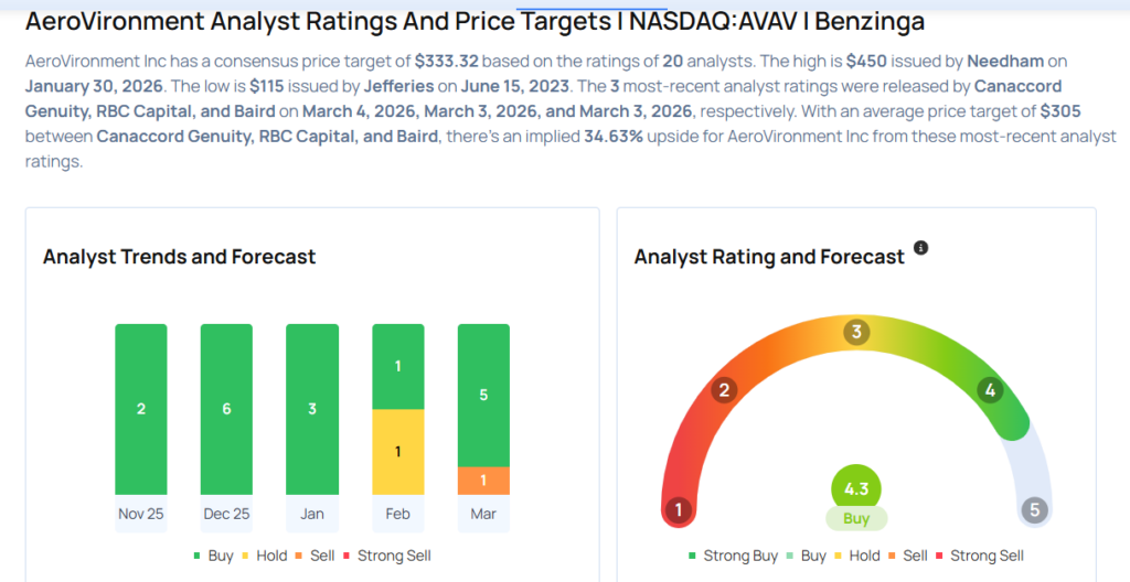 AeroVironment Likely To Report Higher Q3 Earnings; These Most Accurate Analysts Revise Forecasts Ahead Of Earnings Call
