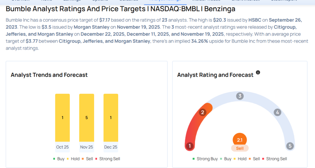 Bumble Likely To Report Lower Q4 Earnings; These Most Accurate Analysts Revise Forecasts Ahead Of Earnings Call