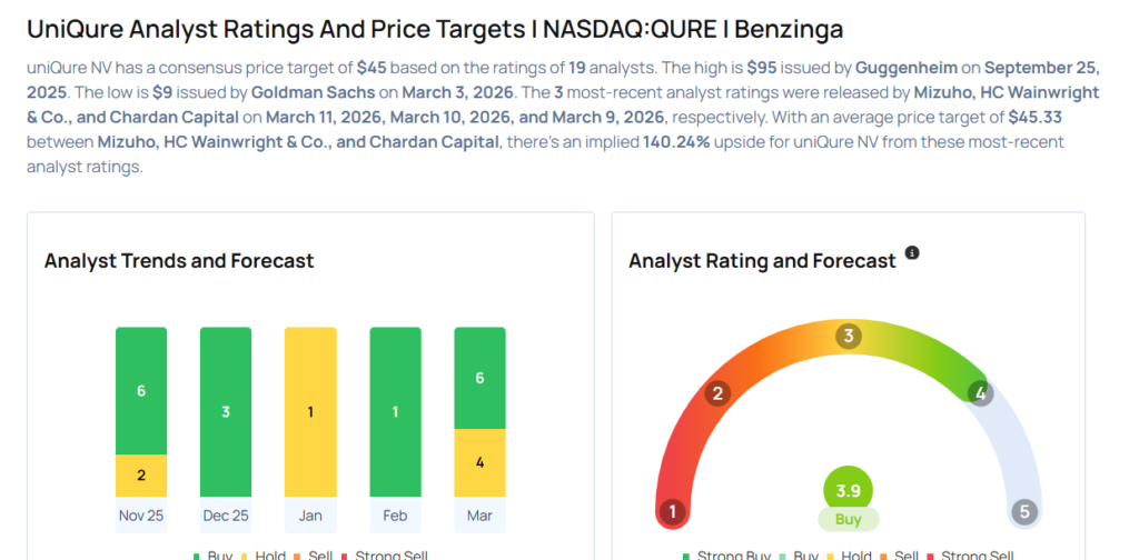 Uniqure To Rally Around 92%? Here Are 10 Top Analyst Forecasts For Wednesday