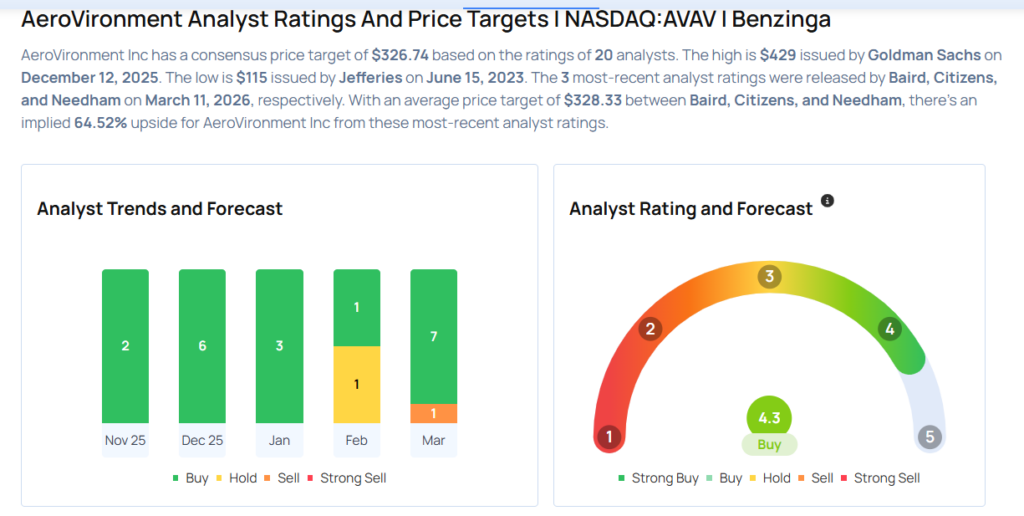 These Analysts Slash Their Forecasts On AeroVironment Following Downbeat Q3 Earnings