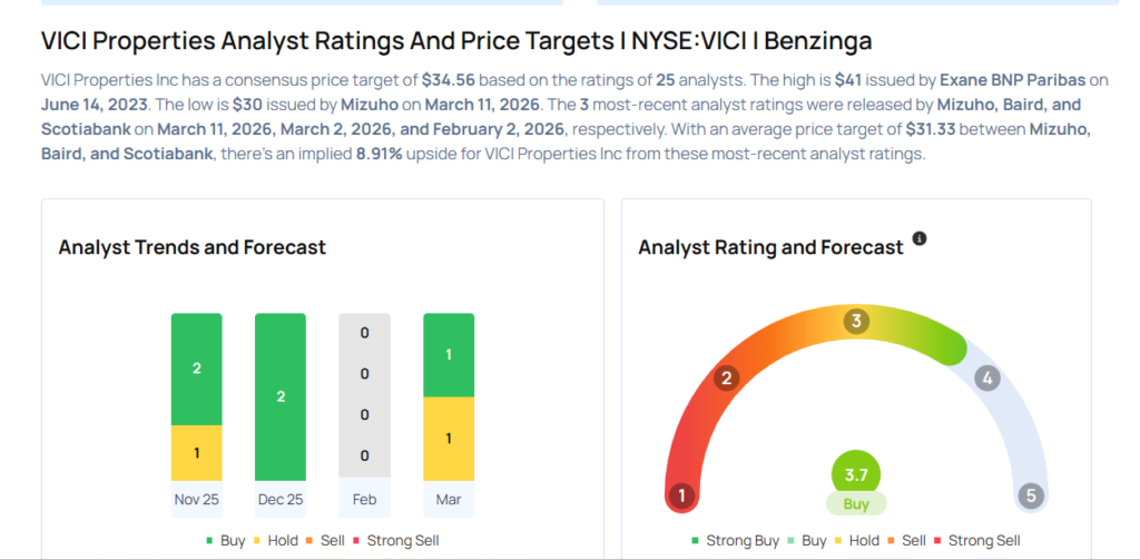 This VICI Properties Analyst Is No Longer Bullish; Here Are Top 3 Downgrades For Wednesday