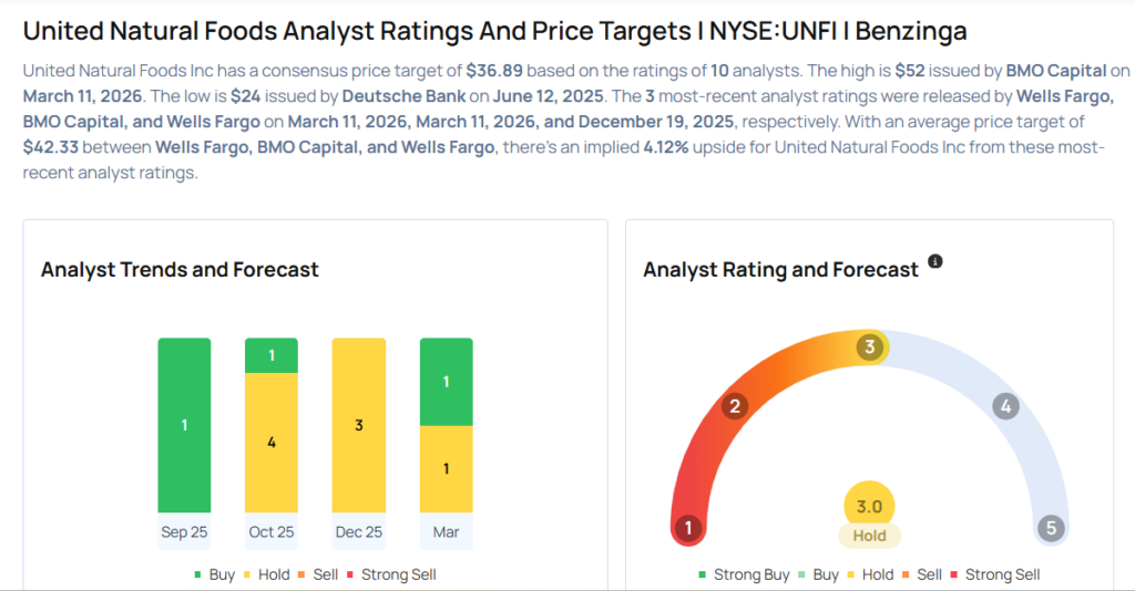 These Analysts Boost Their Forecasts On United Natural Foods Following Q2 Earnings