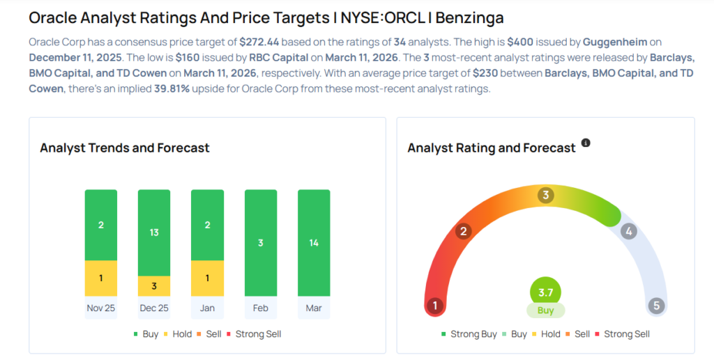 These Analysts Revise Their Forecasts On Oracle After Q3 Earnings