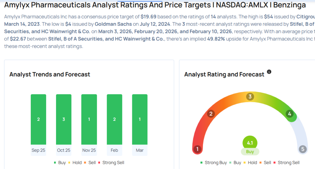 This Amylyx Pharmaceuticals Analyst Begins Coverage On A Bullish Note; Here Are Top 4 Initiations For Tuesday