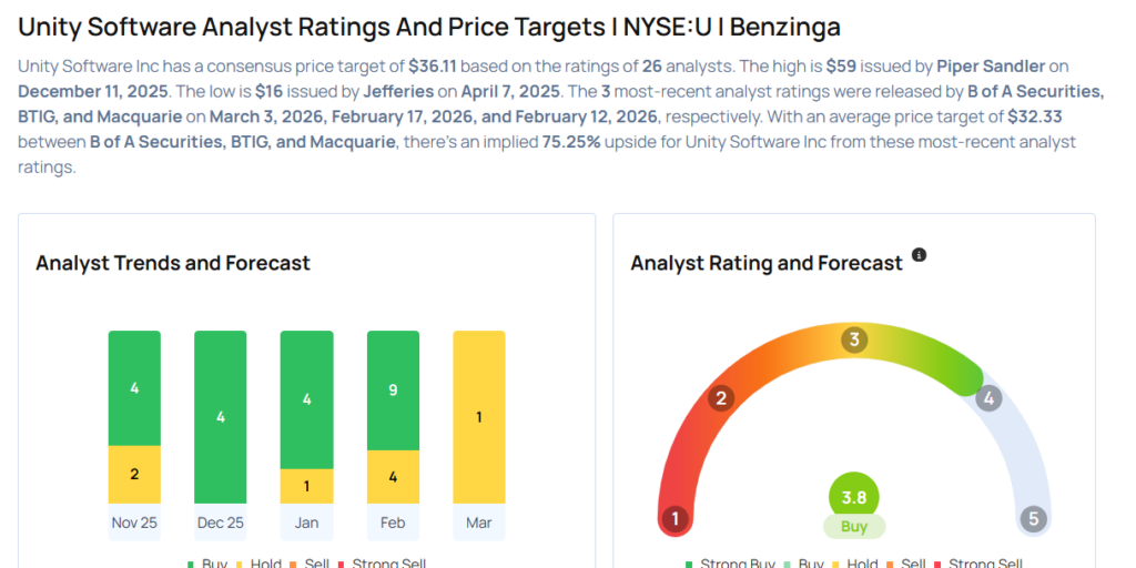 This Unity Software Analyst Is No Longer Bearish; Here Are Top 4 Upgrades For Tuesday