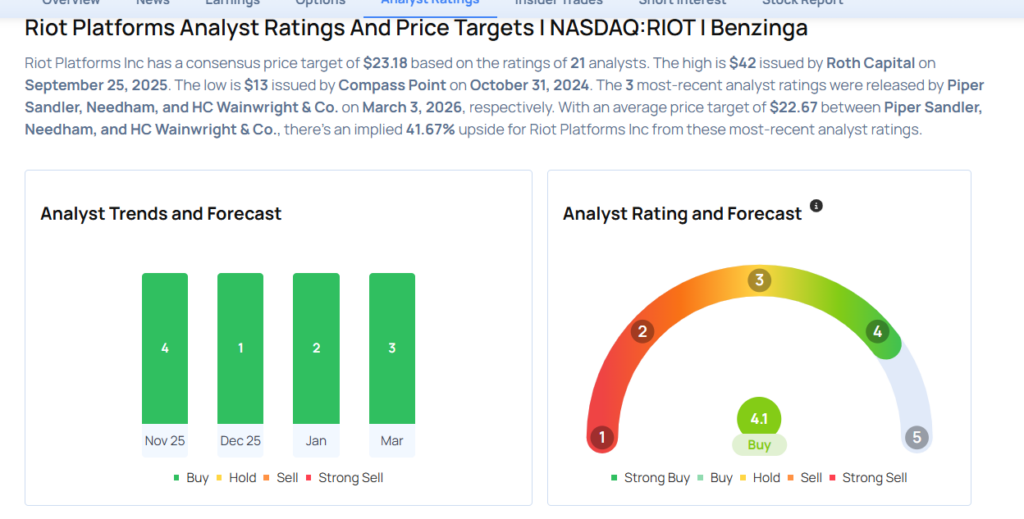 These Analysts Cut Their Forecasts On Riot Platforms Following Q4 Results