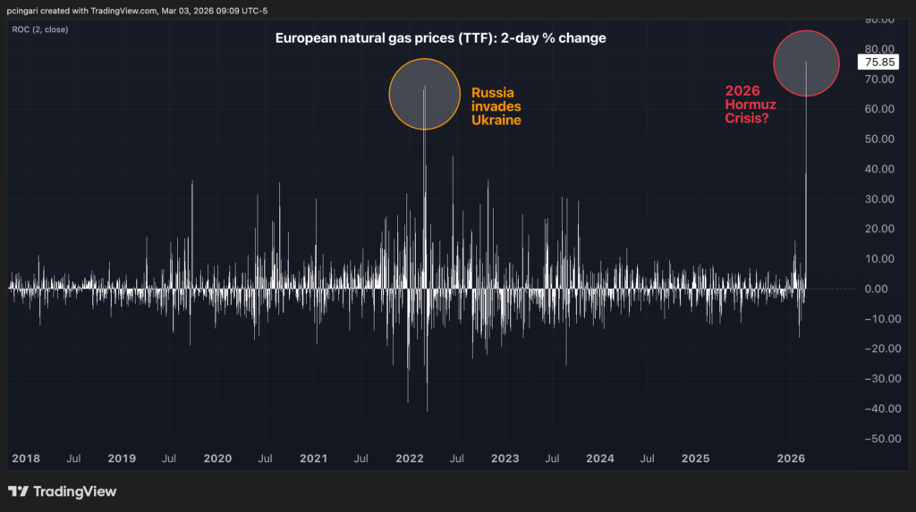 European Gas Prices Just Doubled In 48 Hours — The Last Time That Happened, Everything Broke