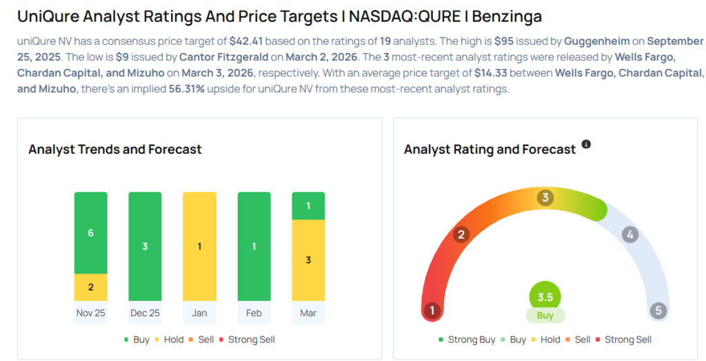 These Analysts Cut Their Forecasts On uniQure Following Q4 Results