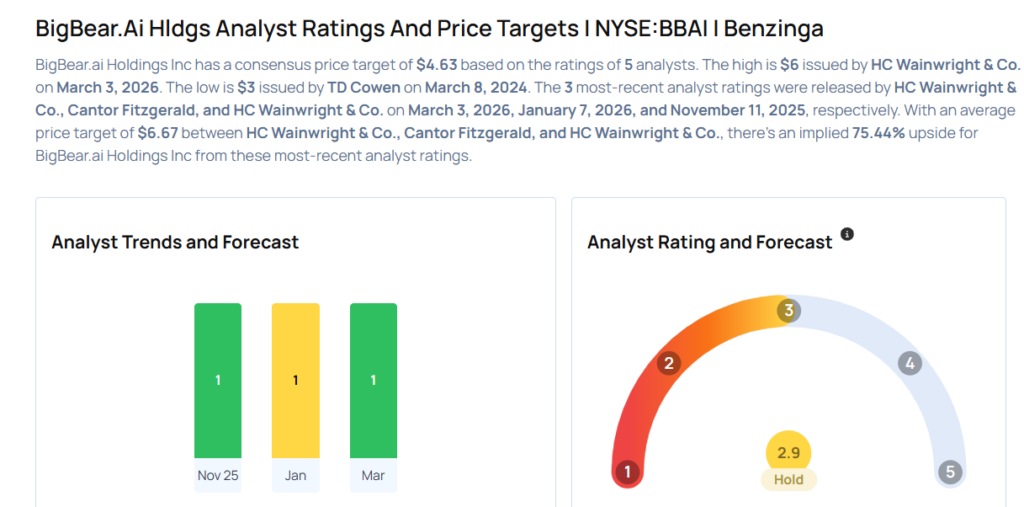 BigBear.AI Analysts Cut Their Forecasts After Q4 Results