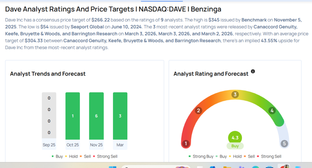 Dave Analysts Boost Their Forecasts After Better-Than-Expected Q4 Results