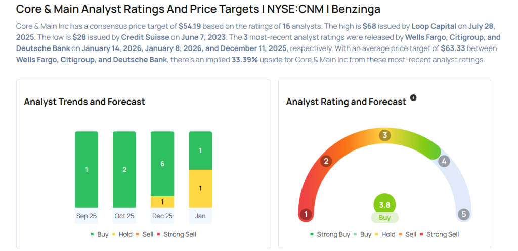 Top Wall Street Forecasters Revamp Core & Main Expectations Ahead Of Q4 Earnings