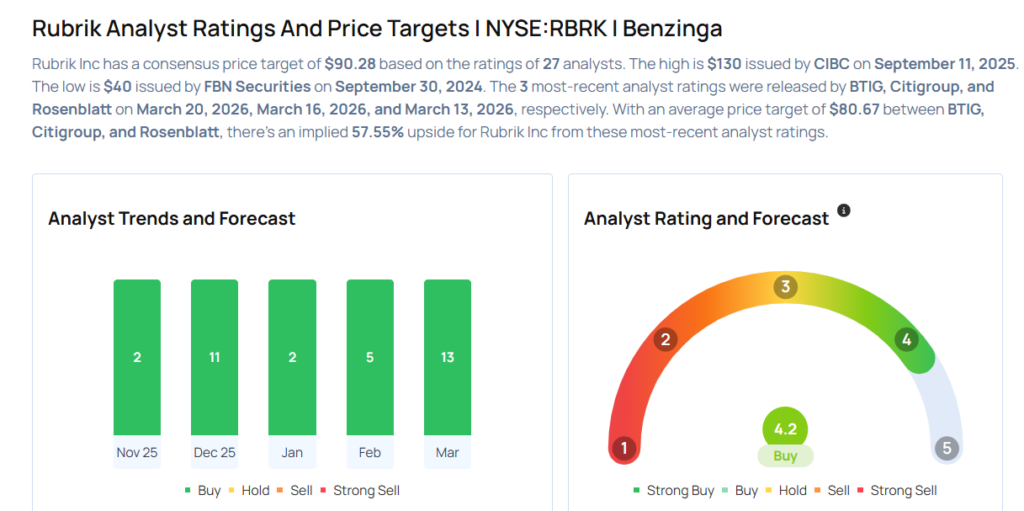 This Rubrik Analyst Begins Coverage On A Bullish Note; Here Are Top 4 Initiations For Friday