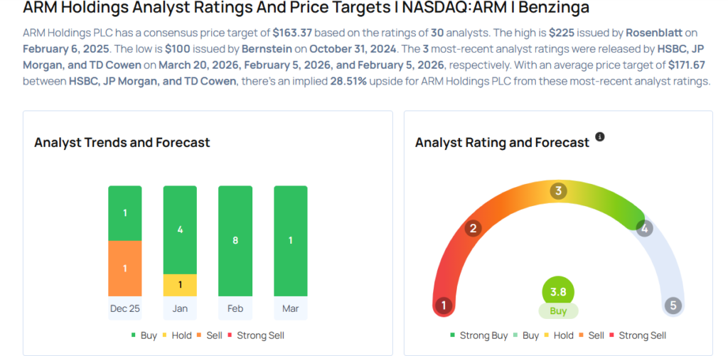 Arm Holdings To Rally Around 58%? Here Are 10 Top Analyst Forecasts For Friday