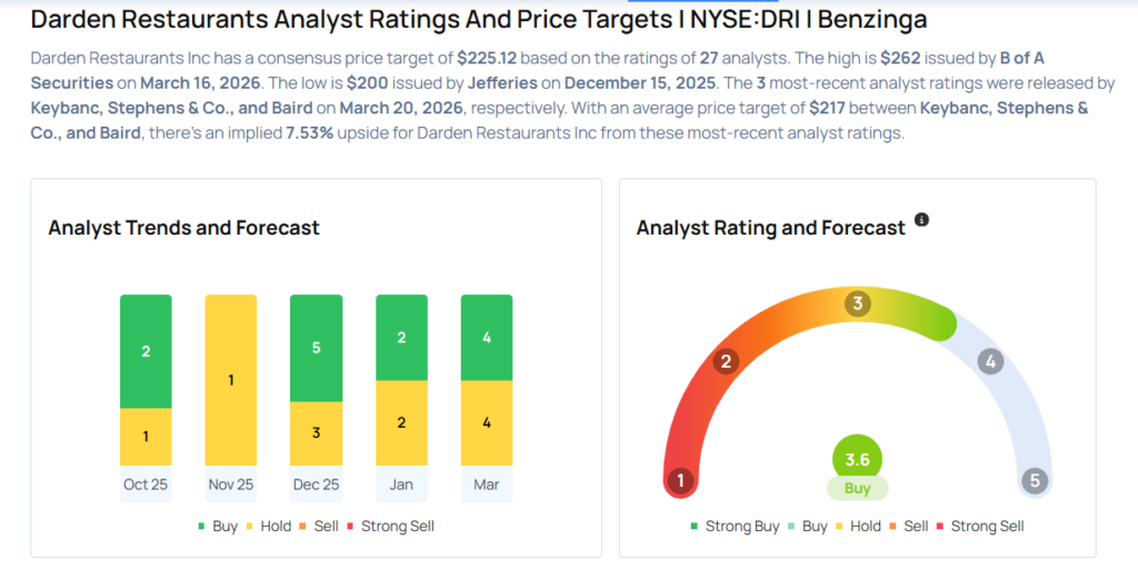 These Analysts Increase Their Forecasts On Darden Restaurants Following Upbeat Results