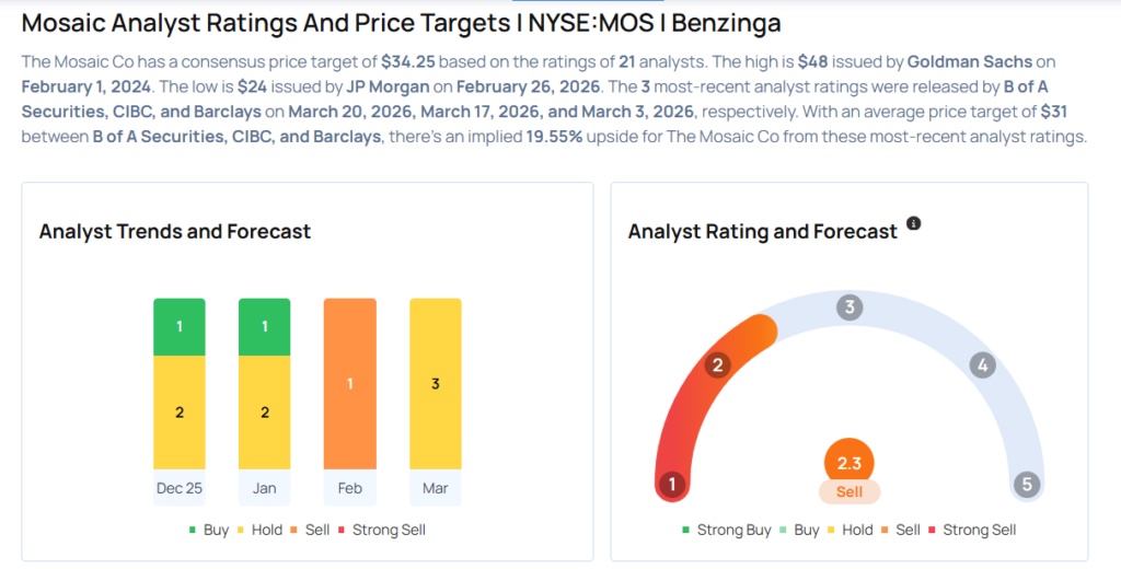 This Mosaic Analyst Is No Longer Bullish; Here Are Top 5 Downgrades For Friday