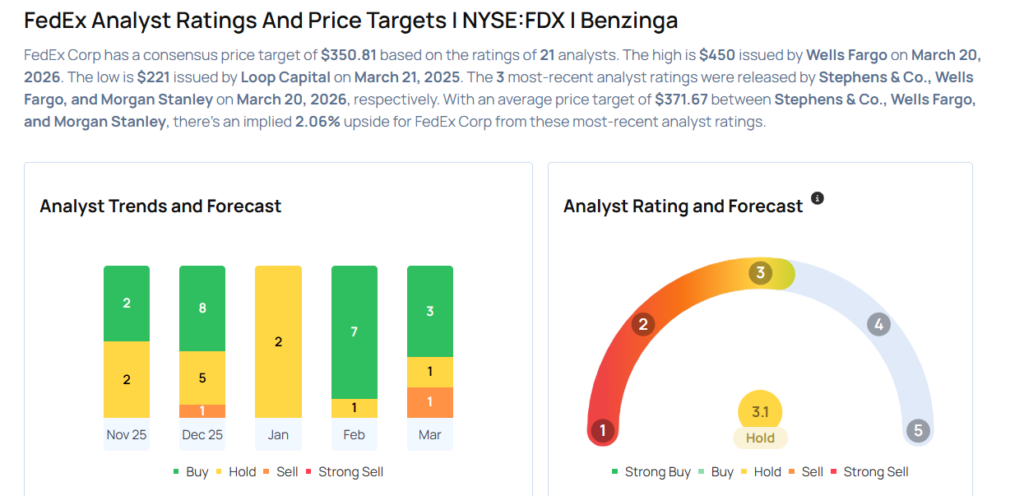 These Analysts Increase Their Forecasts On FedEx Following Upbeat Q3 Results
