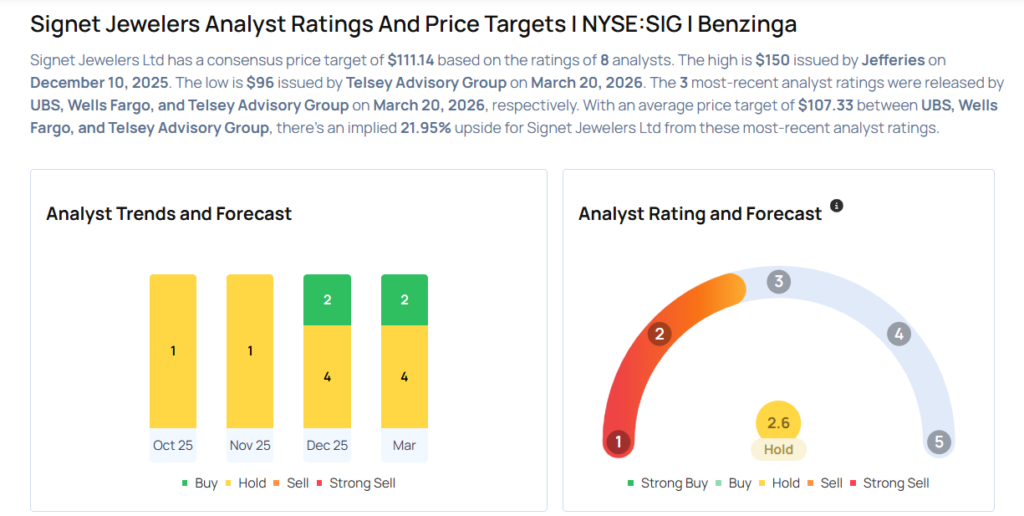 Signet Jewelers Analysts Boost Their Forecasts After Strong Q4 Results