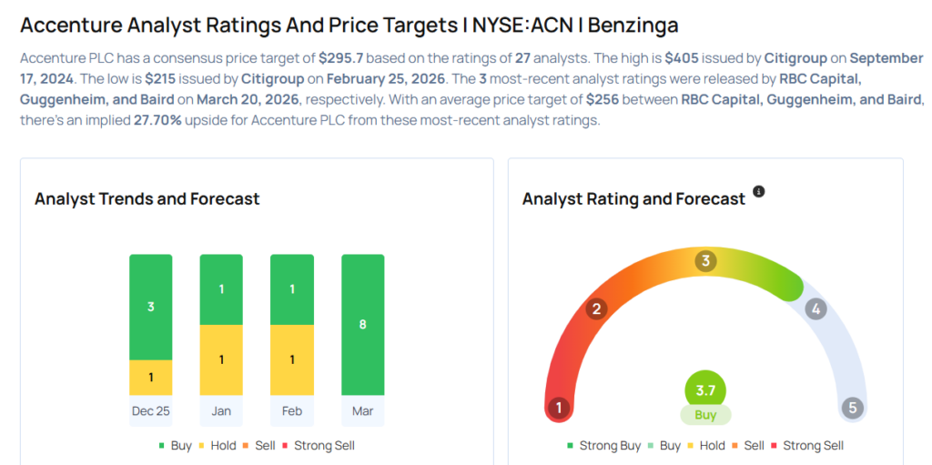 These Analysts Cut Their Forecasts On Accenture Following Q2 Results
