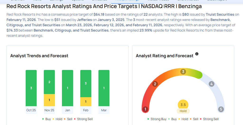 This Red Rock Resorts Analyst Begins Coverage On A Bullish Note; Here Are Top 3 Initiations For Monday
