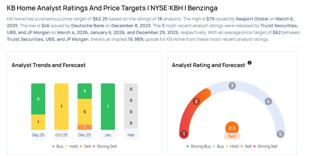 KB Home Earnings Are Imminent; These Most Accurate Analysts Revise Forecasts Ahead Of Earnings Call