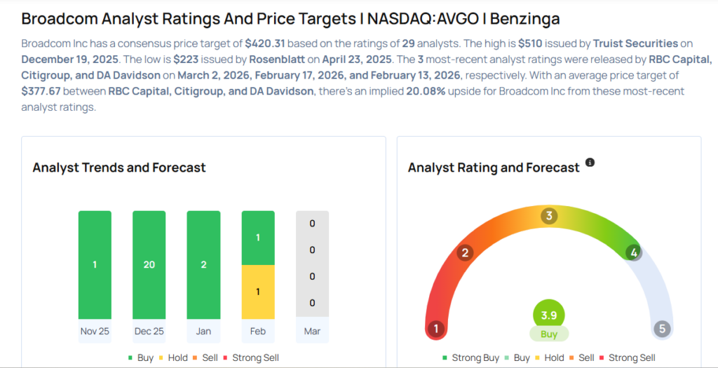Top Wall Street Forecasters Revamp Broadcom Expectations Ahead Of Q1 Earnings