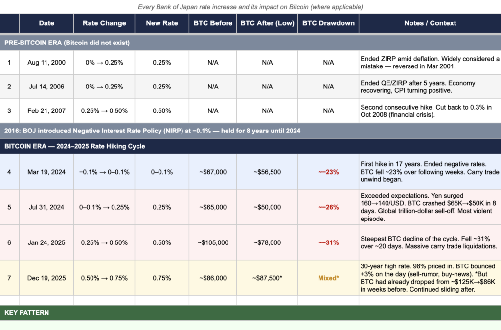 Bitcoin Crashed 20%+ After Every Bank Of Japan Rate Hike—And Another One May Be Coming