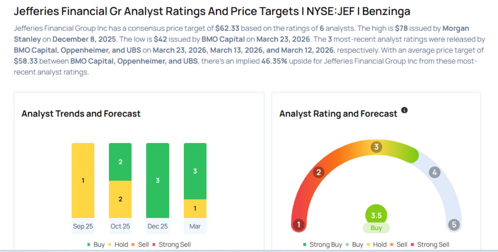 Jefferies Financial Likely To Report Higher Q1 Earnings; These Most Accurate Analysts Revise Forecasts Ahead Of Earnings Call