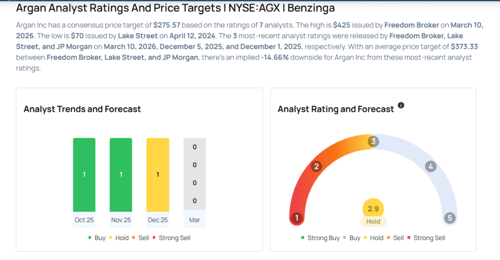 Argan Earnings Are Imminent; These Most Accurate Analysts Revise Forecasts Ahead Of Earnings Call