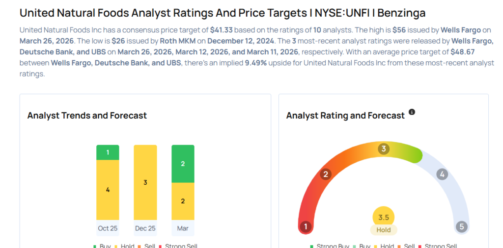 This United Natural Foods Analyst Turns Bullish; Here Are Top 5 Upgrades For Thursday